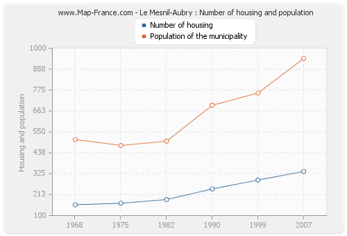 Le Mesnil-Aubry : Number of housing and population